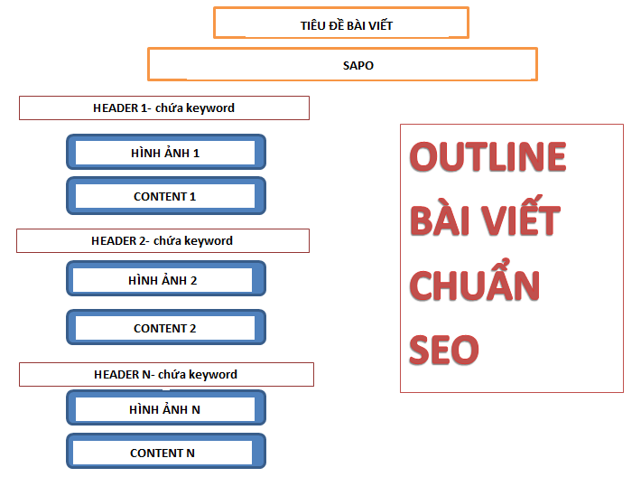 Cách viết bài chuẩn SEO