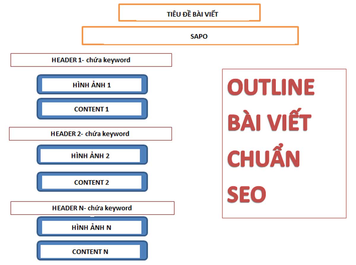 Bố cục bài viết chuẩn SEO UX