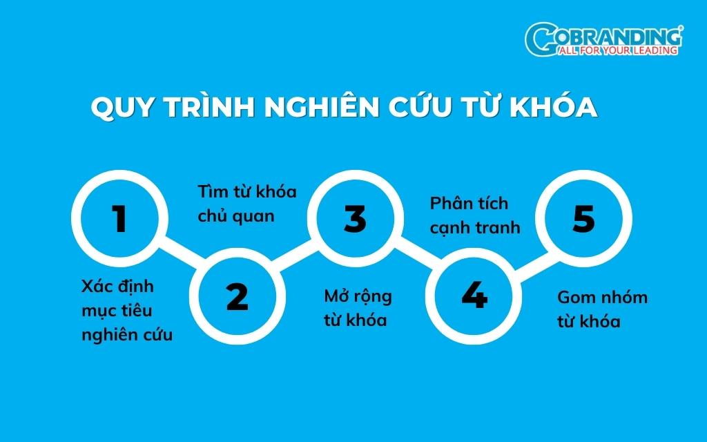 Quy trình nghiên cứu từ khóa