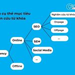 Hướng dẫn nghiên cứu từ khóa chuẩn SEO từ A-Z