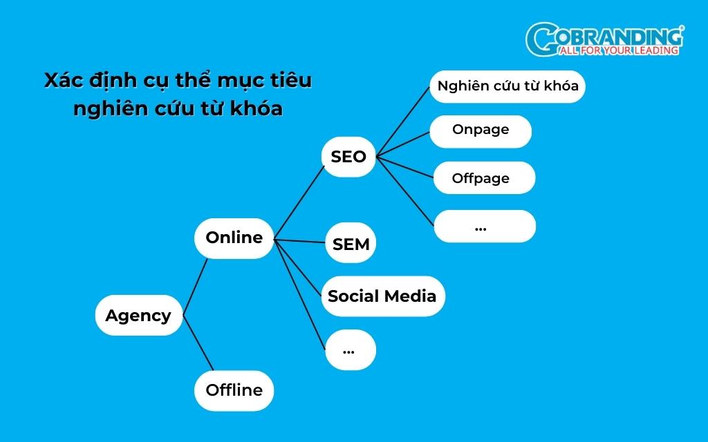 Hướng dẫn nghiên cứu từ khóa chuẩn SEO từ A-Z