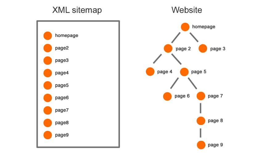 Tình trạng sitemap