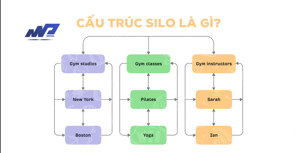 Cấu trúc Silo SEO