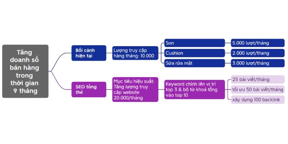 Xác định mục tiêu SEO
