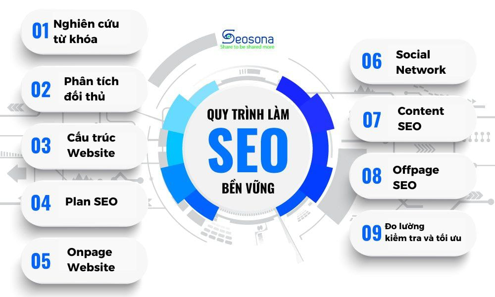 Hướng dẫn SEO website học online