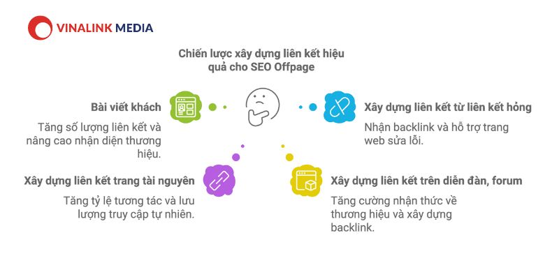 Social SEO Offpage