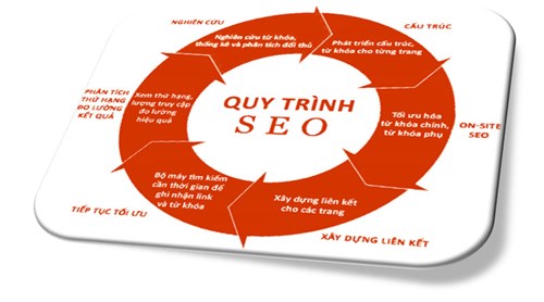 Quy trình SEO cơ bản