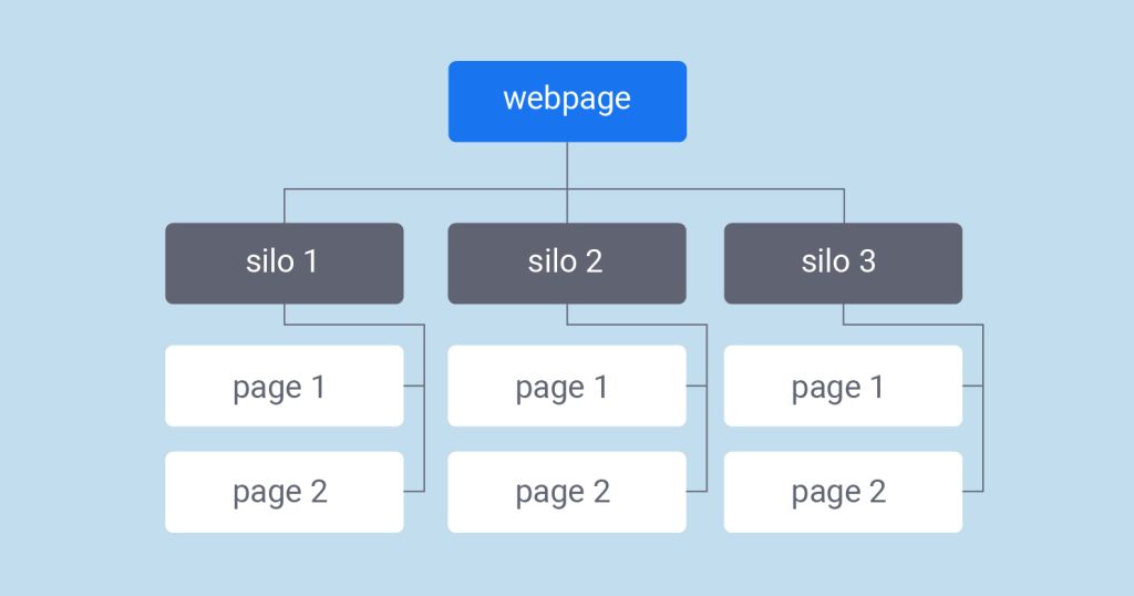 Silo Structure là gì? Ảnh hưởng thế nào đến SEO?