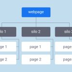 Silo Structure là gì? Ảnh hưởng thế nào đến SEO?